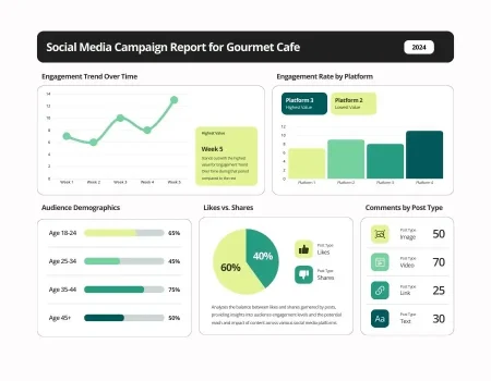 Social-Media-Campaign-Report-for-Gourmet-Cafe